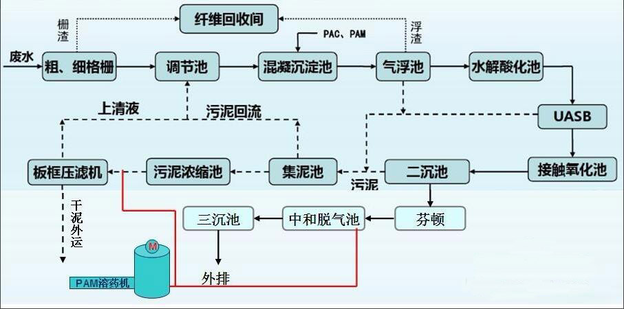 聚丙烯酰胺廠家介紹造紙廠用聚丙烯酰胺的產(chǎn)品優(yōu)勢